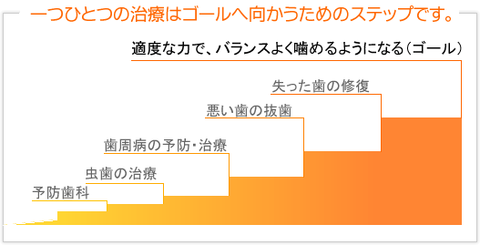 一つひとつの治療は、ゴールへ向かうためのステップです。